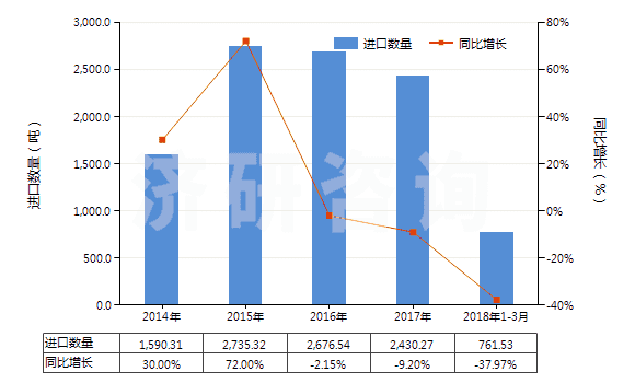 2014-2018年3月中國鉻的硫酸鹽(HS28332920)進口量及增速統(tǒng)計